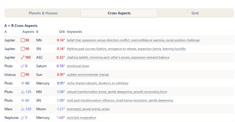 The right panel (Cross Aspects tab)