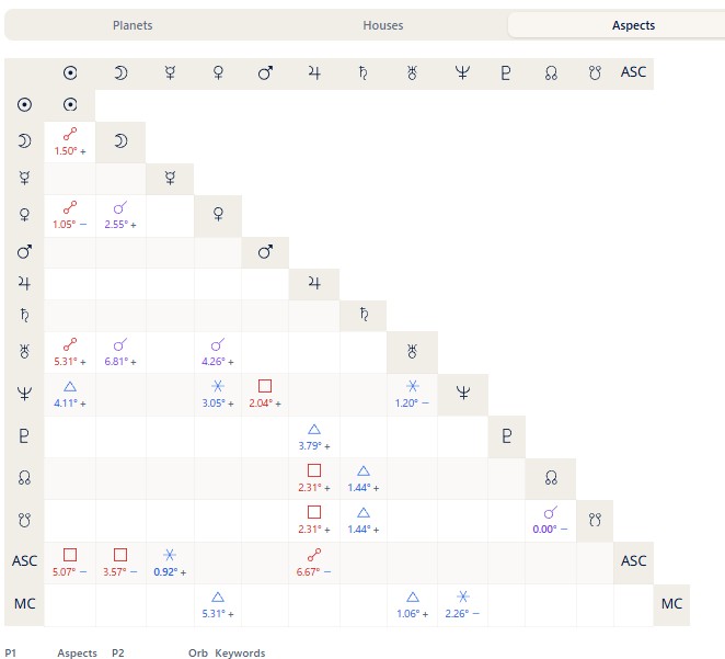 The right panel (the Aspects tab, for example; the Planets / Houses / Aspects / Midpoints tabs switch the data)