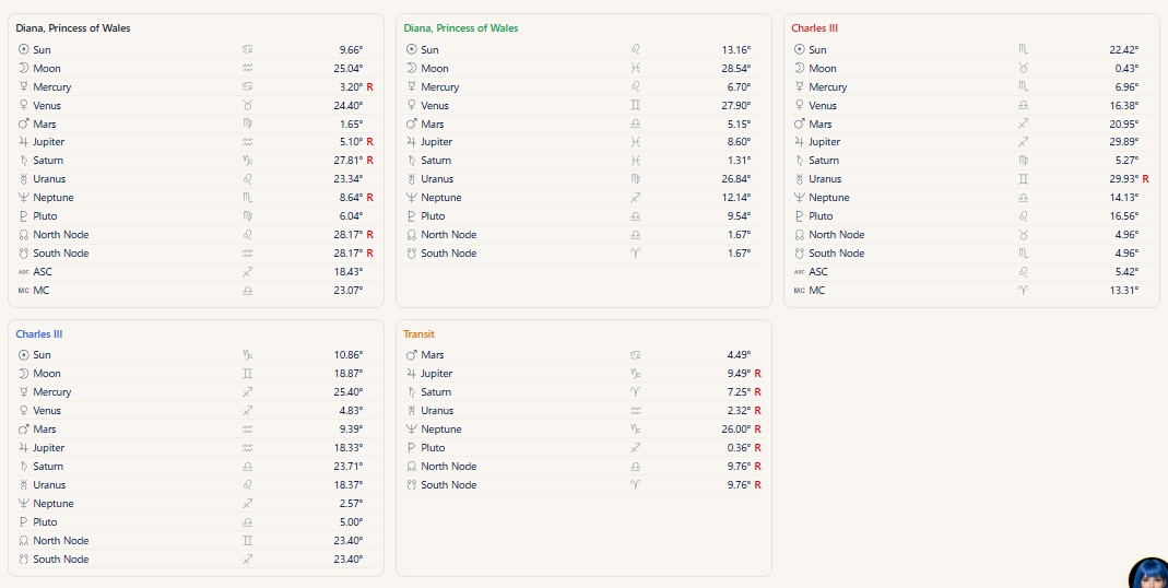 The planet list per slot (after calculating, the planets and degrees of each slot are listed below the chart)