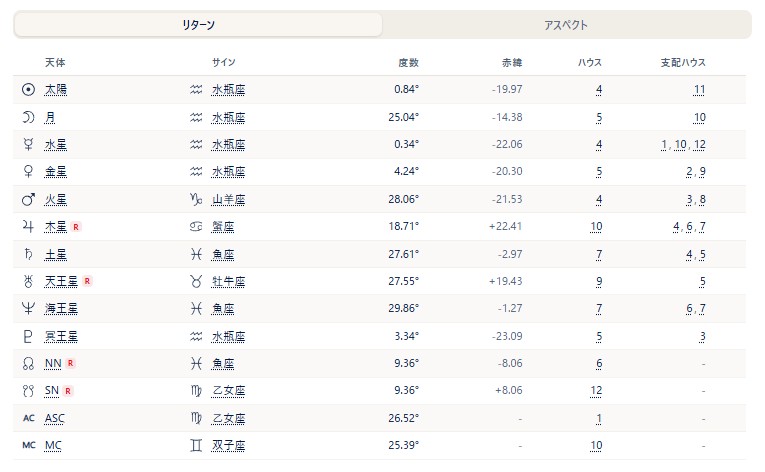 The right panel (the Return tab, listing the planets of the return chart)