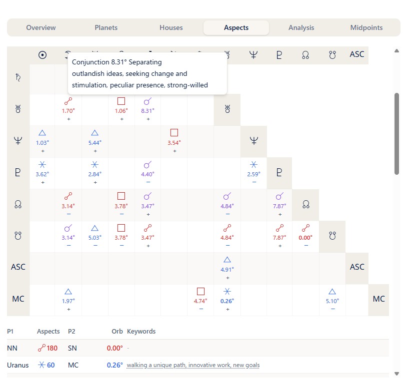 An example of the Aspects tab. Hovering over a cell of the grid shows the meaning of the aspect, and below it the aspects are listed from the tightest, with keywords