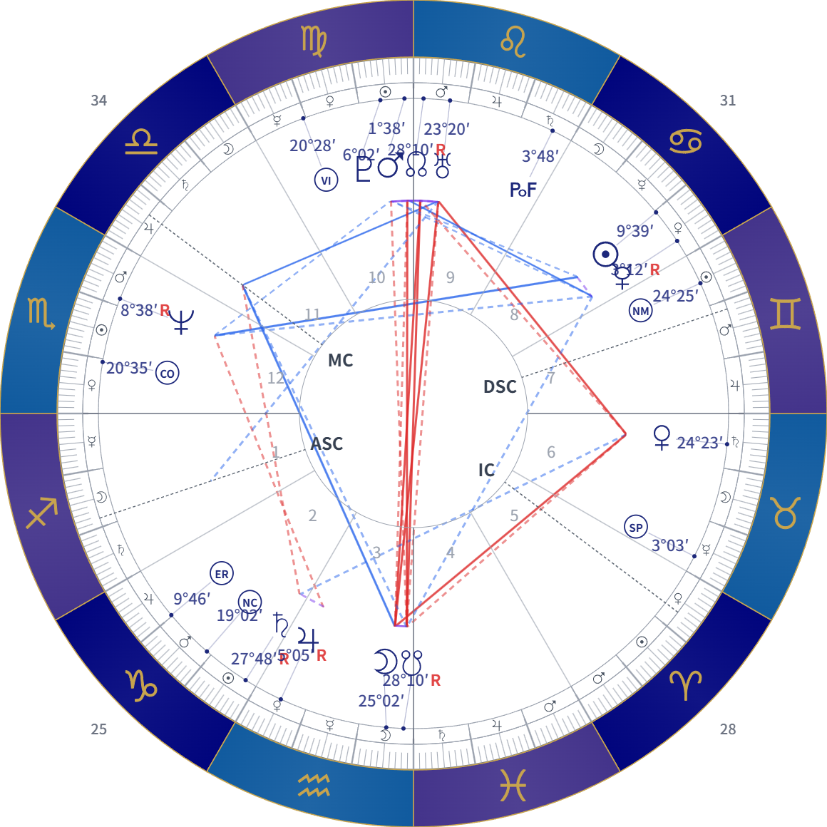 A natal chart with the profection ring around the outer edge showing ages 36 to 47, and the span selector above the chart